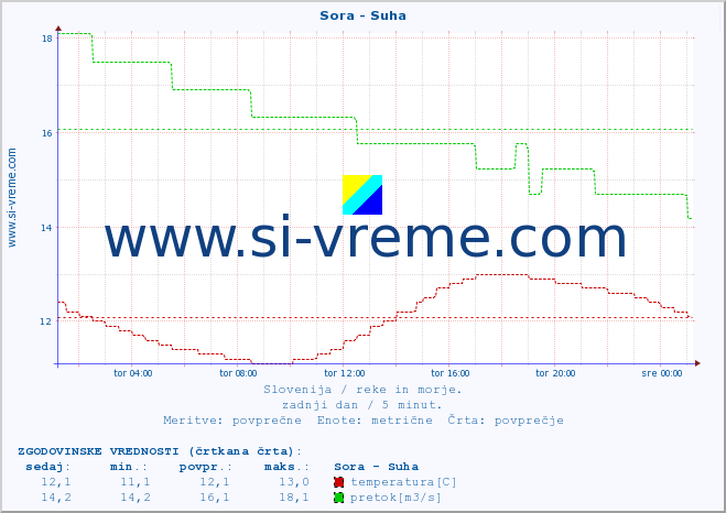 POVPREČJE :: Sora - Suha :: temperatura | pretok | višina :: zadnji dan / 5 minut.