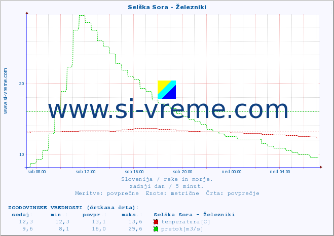 POVPREČJE :: Selška Sora - Železniki :: temperatura | pretok | višina :: zadnji dan / 5 minut.