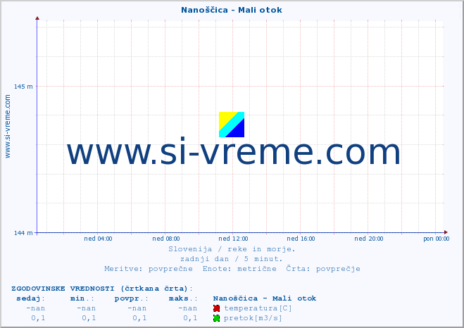 POVPREČJE :: Nanoščica - Mali otok :: temperatura | pretok | višina :: zadnji dan / 5 minut.