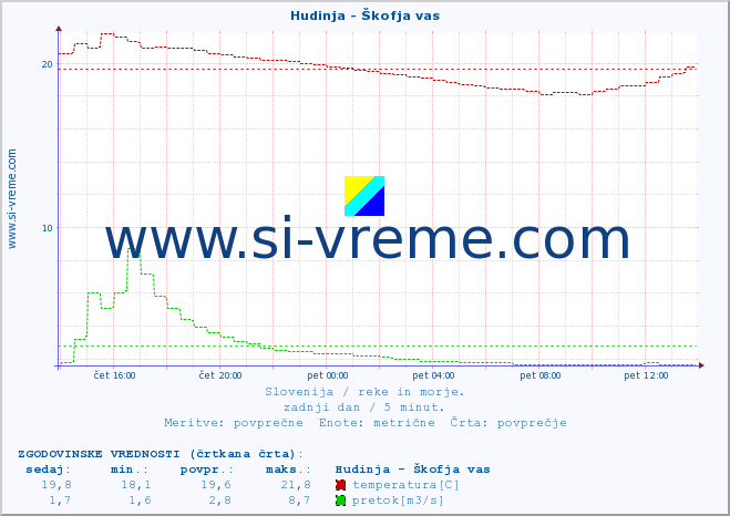 POVPREČJE :: Hudinja - Škofja vas :: temperatura | pretok | višina :: zadnji dan / 5 minut.