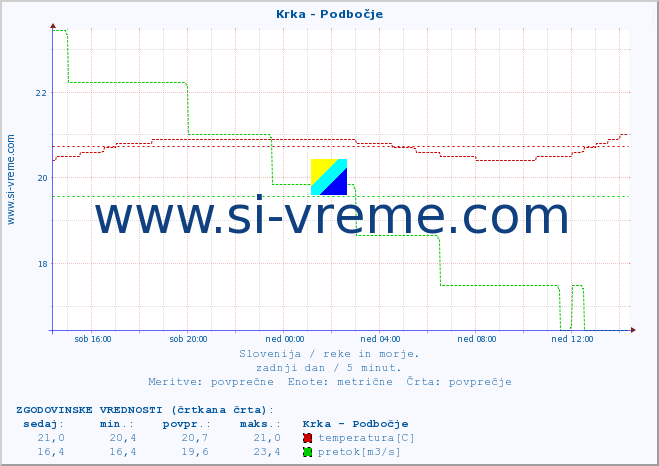 POVPREČJE :: Krka - Podbočje :: temperatura | pretok | višina :: zadnji dan / 5 minut.