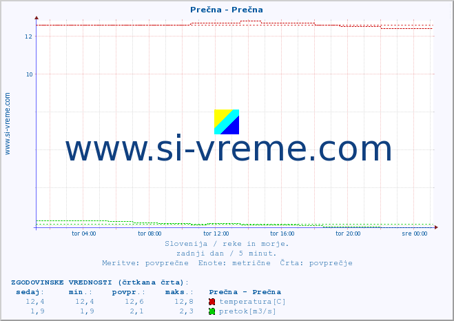 POVPREČJE :: Prečna - Prečna :: temperatura | pretok | višina :: zadnji dan / 5 minut.