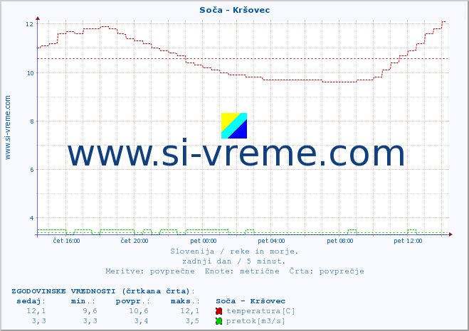 POVPREČJE :: Soča - Kršovec :: temperatura | pretok | višina :: zadnji dan / 5 minut.