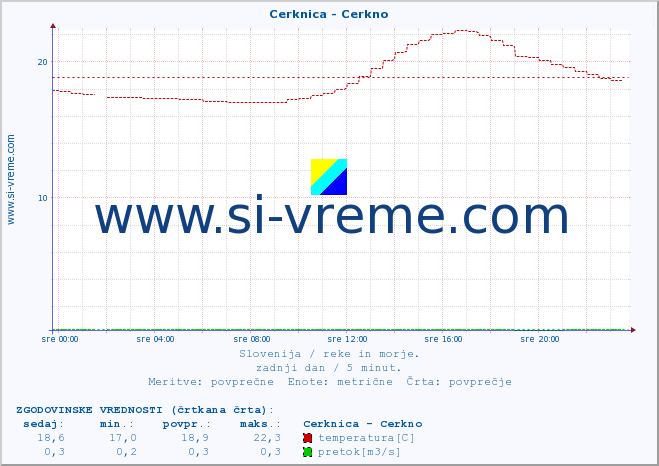 POVPREČJE :: Cerknica - Cerkno :: temperatura | pretok | višina :: zadnji dan / 5 minut.