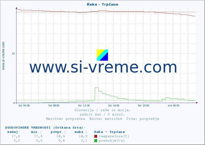 POVPREČJE :: Reka - Trpčane :: temperatura | pretok | višina :: zadnji dan / 5 minut.