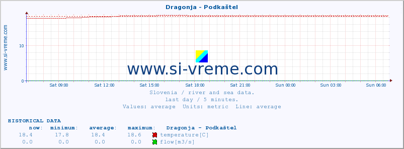  :: Dragonja - Podkaštel :: temperature | flow | height :: last day / 5 minutes.