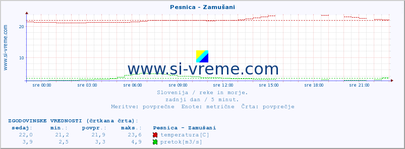 POVPREČJE :: Pesnica - Zamušani :: temperatura | pretok | višina :: zadnji dan / 5 minut.