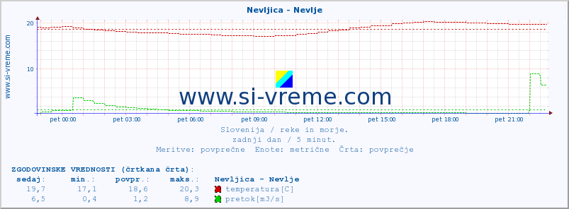 POVPREČJE :: Nevljica - Nevlje :: temperatura | pretok | višina :: zadnji dan / 5 minut.