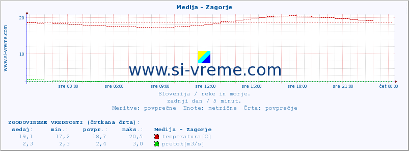 POVPREČJE :: Medija - Zagorje :: temperatura | pretok | višina :: zadnji dan / 5 minut.