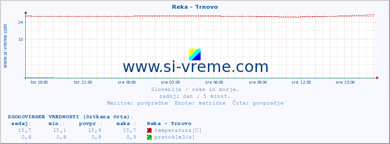 POVPREČJE :: Reka - Trnovo :: temperatura | pretok | višina :: zadnji dan / 5 minut.