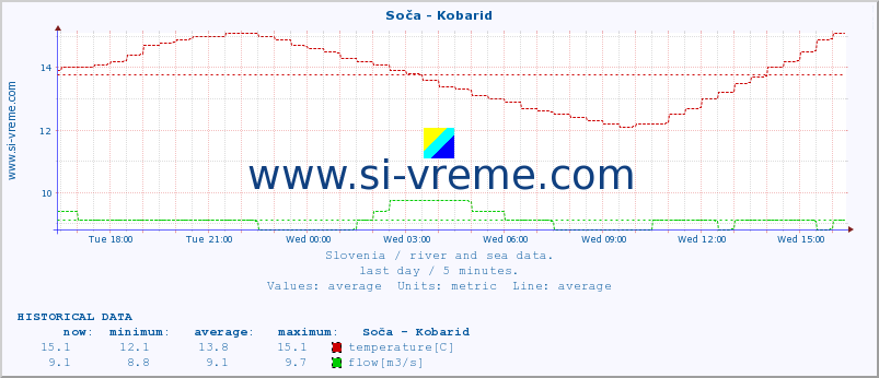  :: Soča - Kobarid :: temperature | flow | height :: last day / 5 minutes.