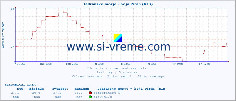  :: Jadransko morje - boja Piran (NIB) :: temperature | flow | height :: last day / 5 minutes.