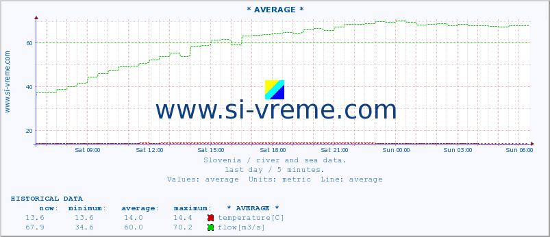  :: * AVERAGE * :: temperature | flow | height :: last day / 5 minutes.