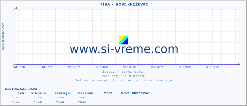  ::  TISA -  NOVI KNEŽEVAC :: height |  |  :: last day / 5 minutes.