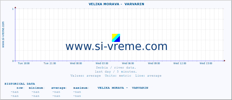  ::  VELIKA MORAVA -  VARVARIN :: height |  |  :: last day / 5 minutes.