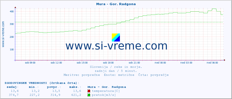 POVPREČJE :: Mura - Gor. Radgona :: temperatura | pretok | višina :: zadnji dan / 5 minut.