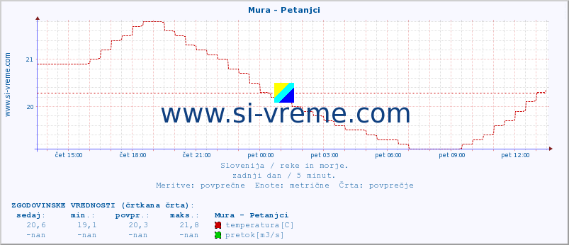 POVPREČJE :: Mura - Petanjci :: temperatura | pretok | višina :: zadnji dan / 5 minut.