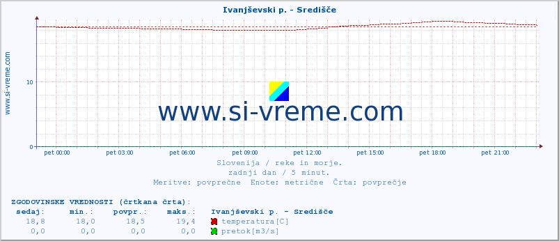 POVPREČJE :: Ivanjševski p. - Središče :: temperatura | pretok | višina :: zadnji dan / 5 minut.