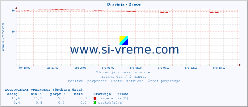 POVPREČJE :: Dravinja - Zreče :: temperatura | pretok | višina :: zadnji dan / 5 minut.