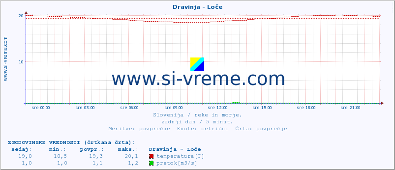 POVPREČJE :: Dravinja - Loče :: temperatura | pretok | višina :: zadnji dan / 5 minut.