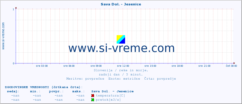 POVPREČJE :: Sava Dol. - Jesenice :: temperatura | pretok | višina :: zadnji dan / 5 minut.