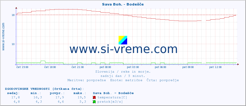 POVPREČJE :: Sava Boh. - Bodešče :: temperatura | pretok | višina :: zadnji dan / 5 minut.