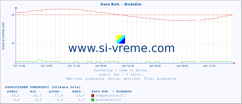 POVPREČJE :: Sava Boh. - Bodešče :: temperatura | pretok | višina :: zadnji dan / 5 minut.