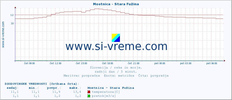 POVPREČJE :: Mostnica - Stara Fužina :: temperatura | pretok | višina :: zadnji dan / 5 minut.