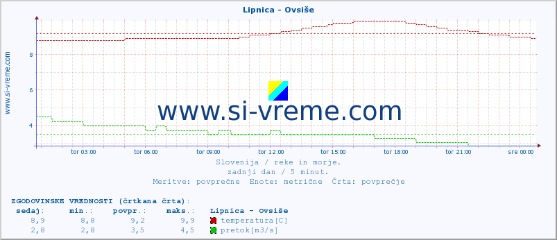 POVPREČJE :: Lipnica - Ovsiše :: temperatura | pretok | višina :: zadnji dan / 5 minut.