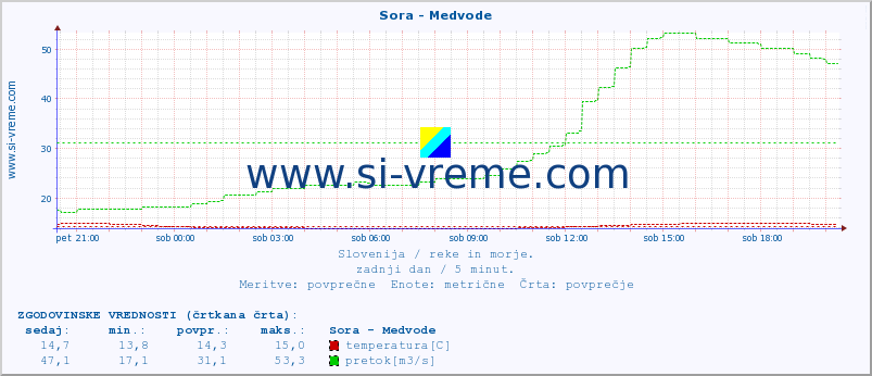 POVPREČJE :: Sora - Medvode :: temperatura | pretok | višina :: zadnji dan / 5 minut.