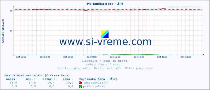 POVPREČJE :: Poljanska Sora - Žiri :: temperatura | pretok | višina :: zadnji dan / 5 minut.