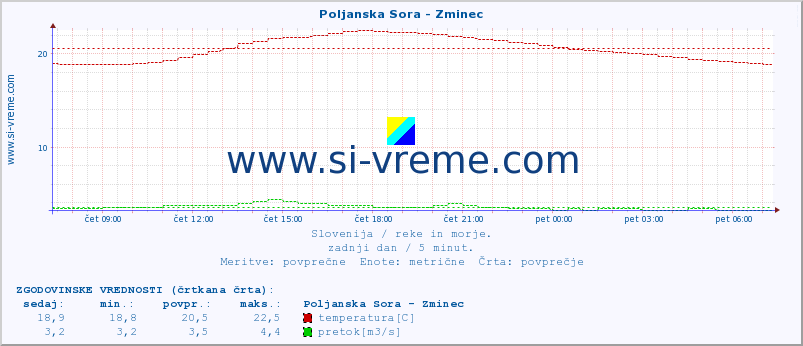 POVPREČJE :: Poljanska Sora - Zminec :: temperatura | pretok | višina :: zadnji dan / 5 minut.