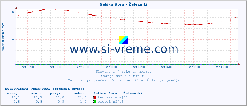 POVPREČJE :: Selška Sora - Železniki :: temperatura | pretok | višina :: zadnji dan / 5 minut.