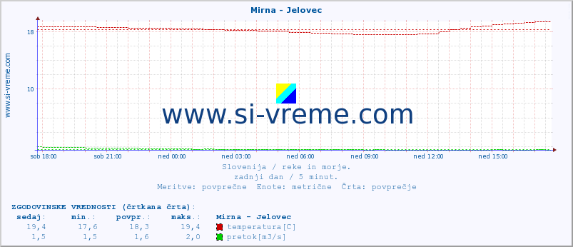 POVPREČJE :: Mirna - Jelovec :: temperatura | pretok | višina :: zadnji dan / 5 minut.