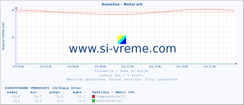 POVPREČJE :: Sevnična - Metni vrh :: temperatura | pretok | višina :: zadnji dan / 5 minut.