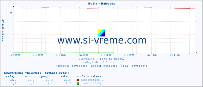 POVPREČJE :: Sotla - Rakovec :: temperatura | pretok | višina :: zadnji dan / 5 minut.