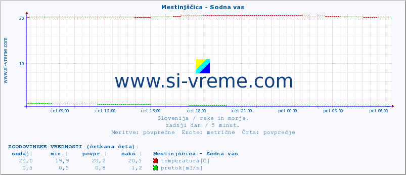 POVPREČJE :: Mestinjščica - Sodna vas :: temperatura | pretok | višina :: zadnji dan / 5 minut.