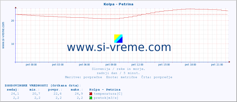 POVPREČJE :: Kolpa - Petrina :: temperatura | pretok | višina :: zadnji dan / 5 minut.