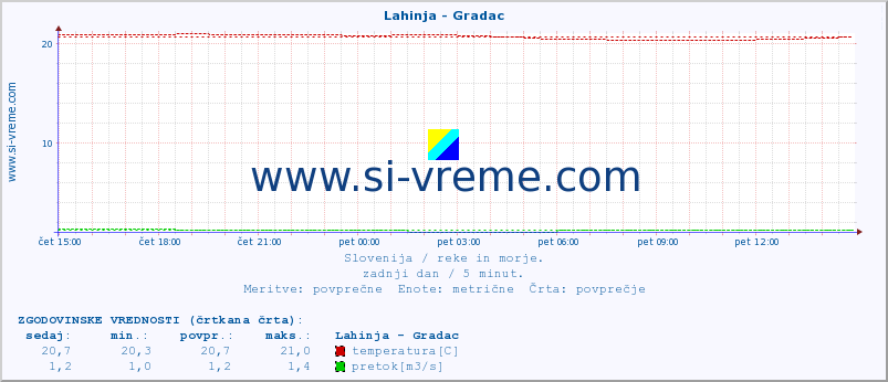 POVPREČJE :: Lahinja - Gradac :: temperatura | pretok | višina :: zadnji dan / 5 minut.