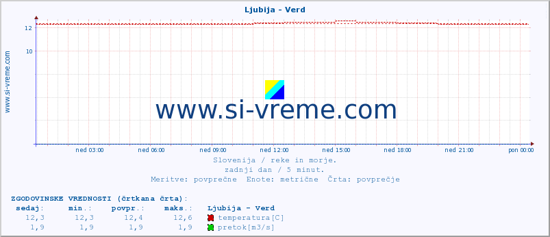 POVPREČJE :: Ljubija - Verd :: temperatura | pretok | višina :: zadnji dan / 5 minut.