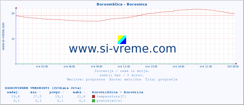 POVPREČJE :: Borovniščica - Borovnica :: temperatura | pretok | višina :: zadnji dan / 5 minut.