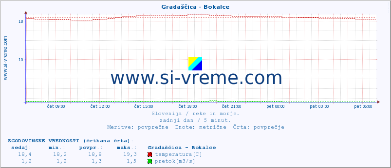 POVPREČJE :: Gradaščica - Bokalce :: temperatura | pretok | višina :: zadnji dan / 5 minut.