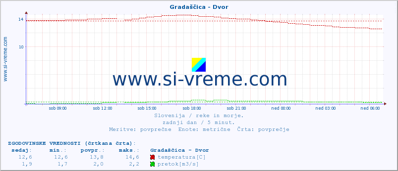 POVPREČJE :: Gradaščica - Dvor :: temperatura | pretok | višina :: zadnji dan / 5 minut.