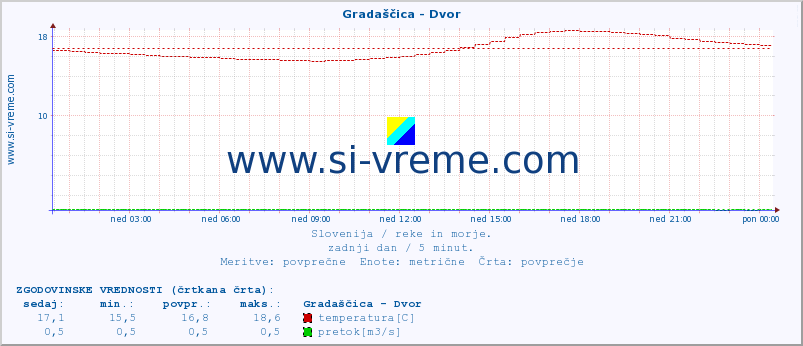 POVPREČJE :: Gradaščica - Dvor :: temperatura | pretok | višina :: zadnji dan / 5 minut.