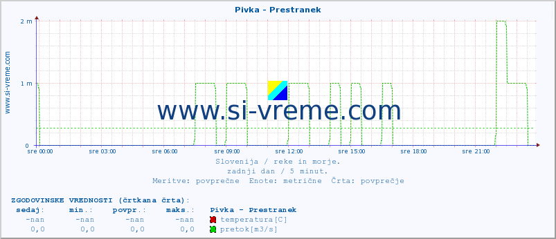 POVPREČJE :: Pivka - Prestranek :: temperatura | pretok | višina :: zadnji dan / 5 minut.