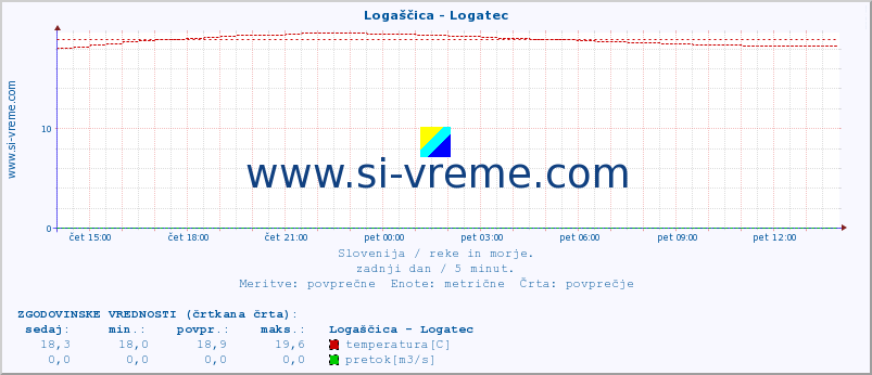 POVPREČJE :: Logaščica - Logatec :: temperatura | pretok | višina :: zadnji dan / 5 minut.