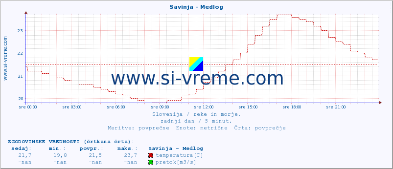 POVPREČJE :: Savinja - Medlog :: temperatura | pretok | višina :: zadnji dan / 5 minut.