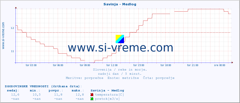 POVPREČJE :: Savinja - Medlog :: temperatura | pretok | višina :: zadnji dan / 5 minut.