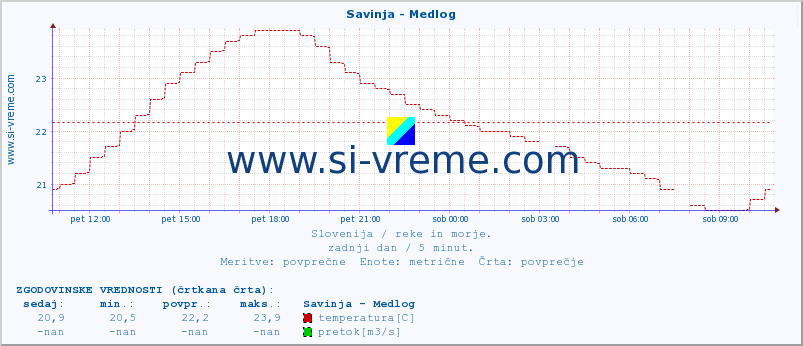 POVPREČJE :: Savinja - Medlog :: temperatura | pretok | višina :: zadnji dan / 5 minut.