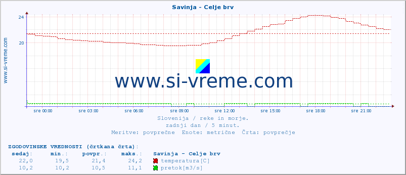 POVPREČJE :: Savinja - Celje brv :: temperatura | pretok | višina :: zadnji dan / 5 minut.